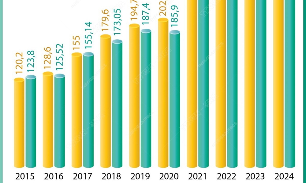 Kim ngạch xuất, nhập khẩu của cả nước trong 9 tháng năm 2024 tăng 16,3%