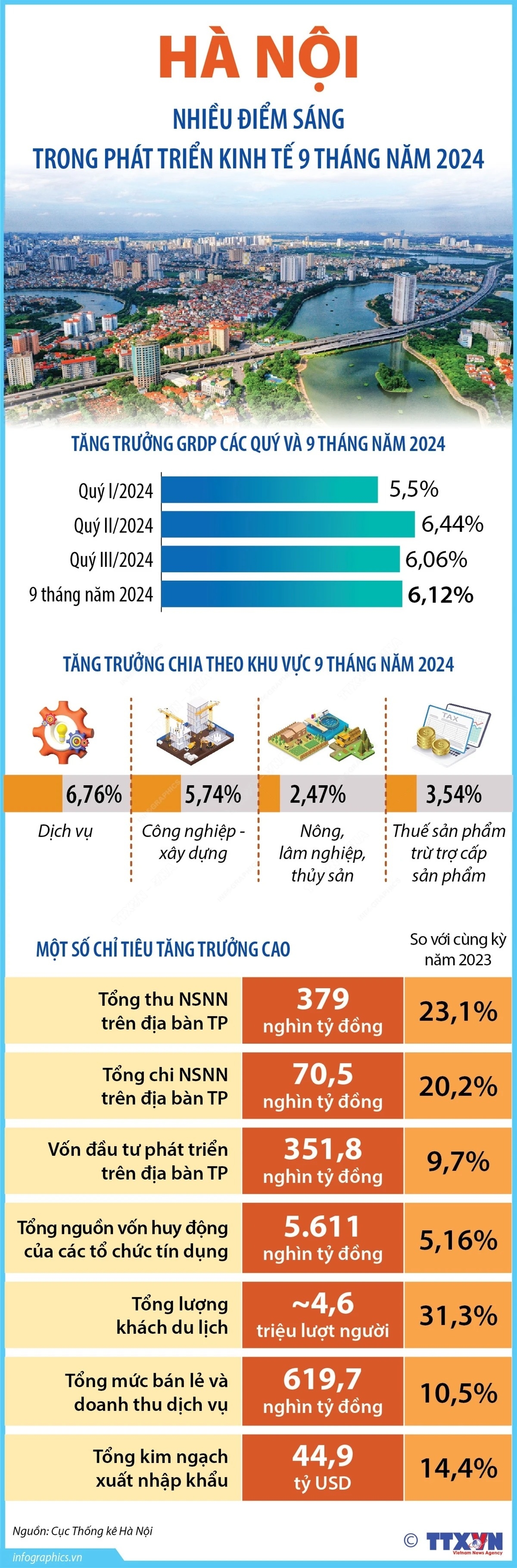 Hà Nội: Nhiều điểm sáng trong phát triển kinh tế 9 tháng qua