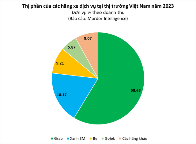 Thị trường gọi xe: Cờ trong tay và cơ hội chiếm lĩnh ngôi vương của Xanh SM