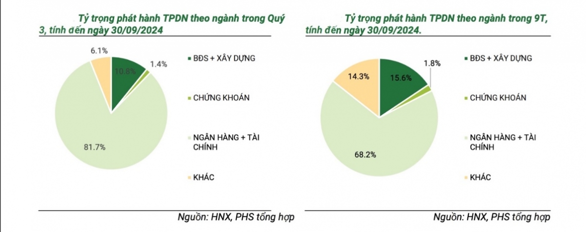 Lãi suất trái phiếu ngành Bất động sản vẫn “neo cao” do áp lực đáo hạn