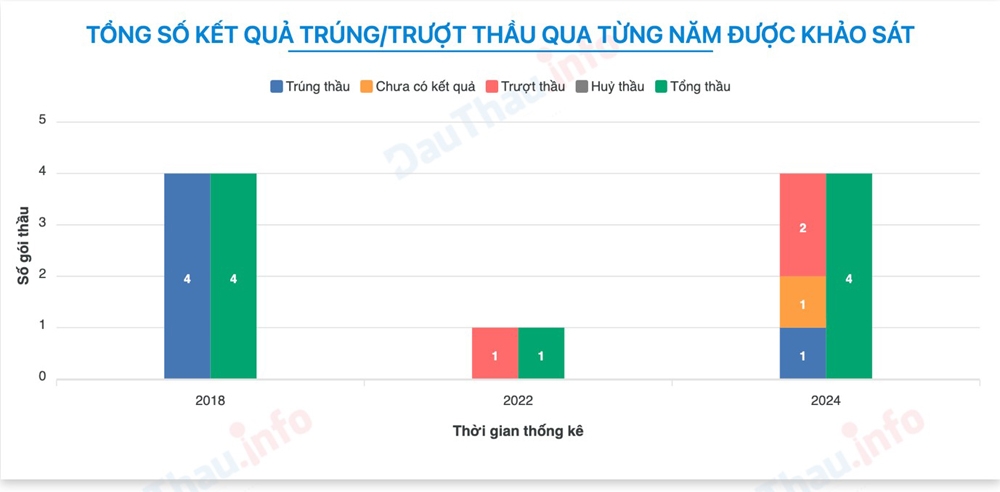 Gian lận hồ sơ, Tập đoàn Đồng Lương bị đánh trượt gói thầu gần 60 tỷ đồng