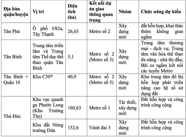 Thành phố Hồ Chí Minh xác định mô hình TOD là động lực phát triển giao thông công cộng