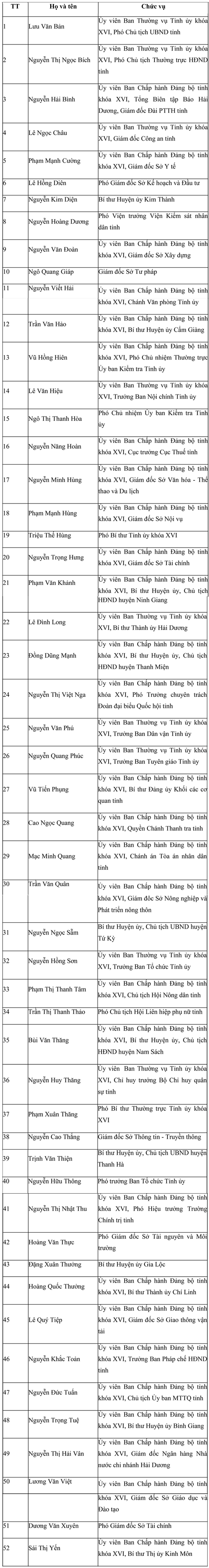 dai hoi dai bieu dang bo tinh hai duong bau 52 dong chi vao ban chap hanh khoa xvii