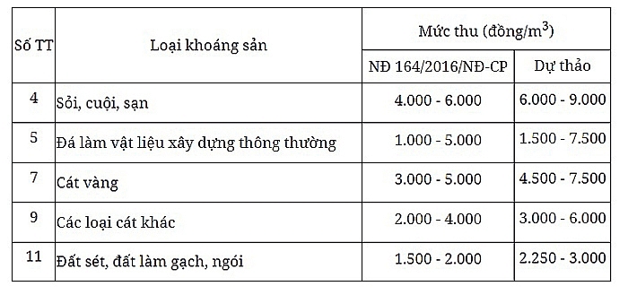 de xuat dieu chinh phi bao ve moi truong doi voi khai thac khoang san