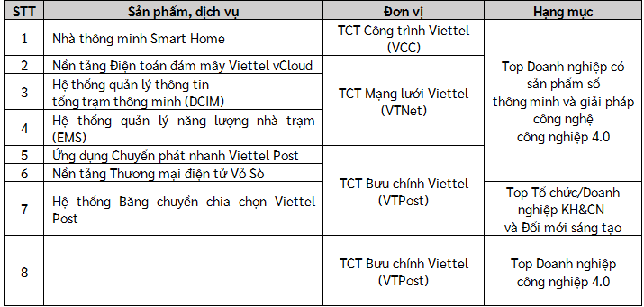 viettel duoc vinh danh tai toan bo cac hang muc chuong trinh bieu duong top cong nghe 40 viet nam