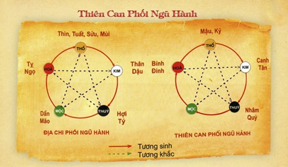 Tính Thiên mệnh cho từng tuổi thế nào?