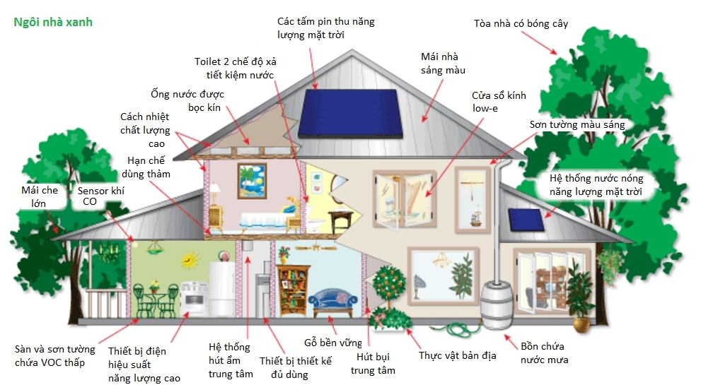 Công trình xanh - không chỉ là trào lưu