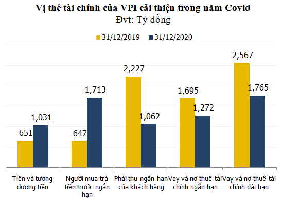 nam 2020 tong tai san vpi dat 97 ngan ty dong tang 8 so voi nam 2019