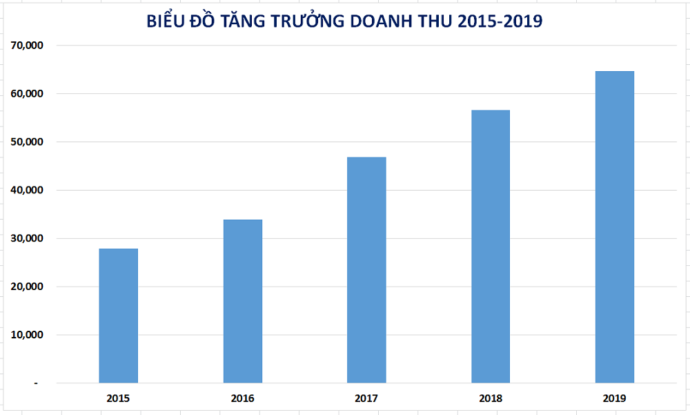 hoa phat lot top 500 doanh nghiep tang truong nhanh nhat viet nam 2020