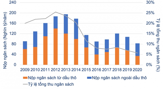 Kỳ 3: Quản lý nhà nước về dầu khí phù hợp với tình hình mới