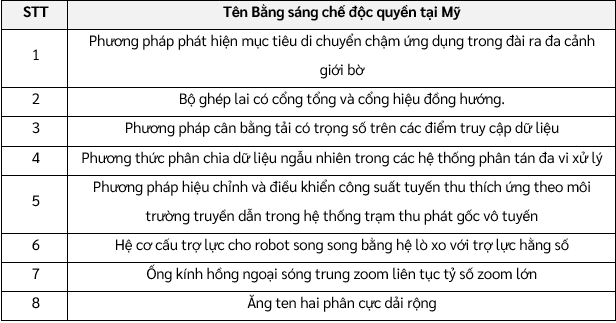 nam 2021 tong cong ty cong nghiep cong nghe cao viettel boi thu bang sang che cong nghe