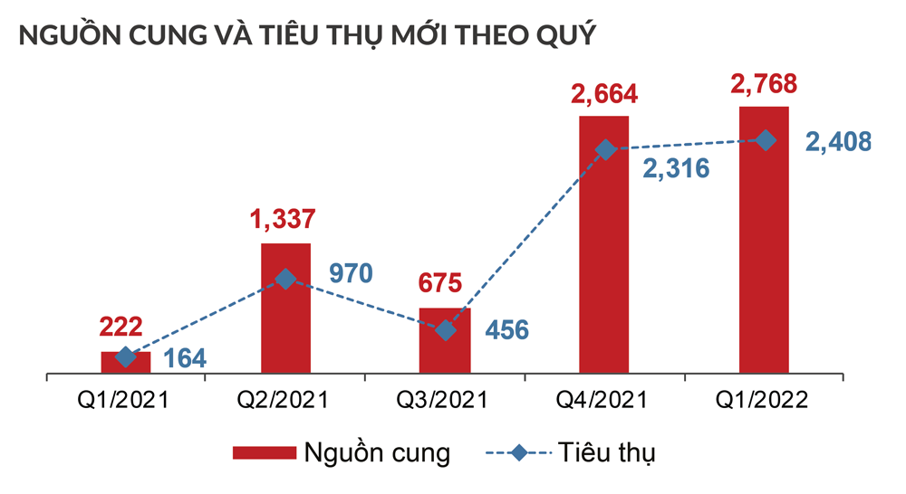 bat dong san nghi duong co the la phan khuc chu chot trong quy ii2022