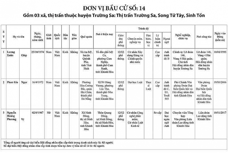 khanh hoa cong bo danh sach nguoi ung cu dai bieu hdnd tinh khoa vii nhiem ky 2021 2026