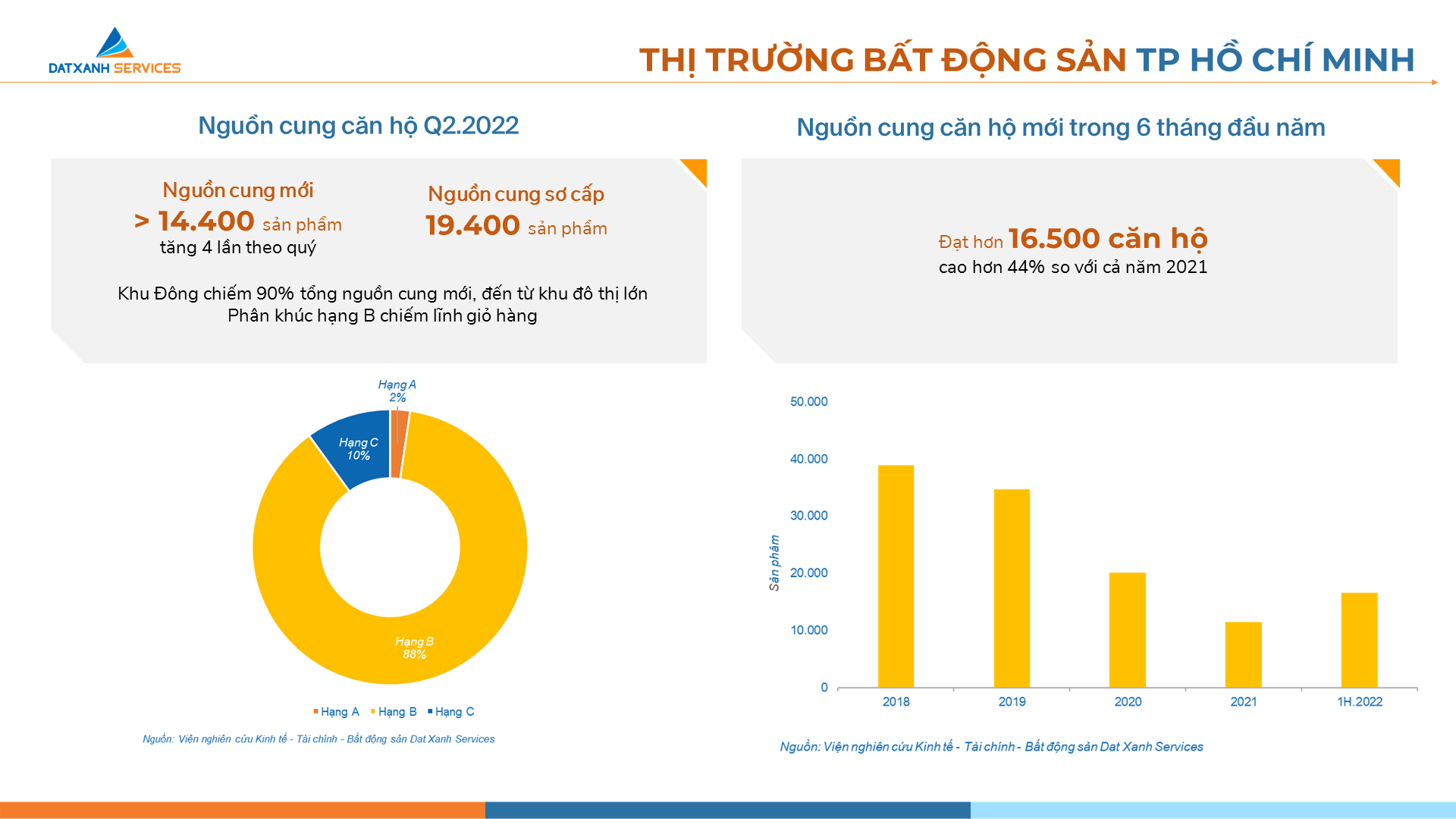 nguon cung bat dong san va gia ban deu tang