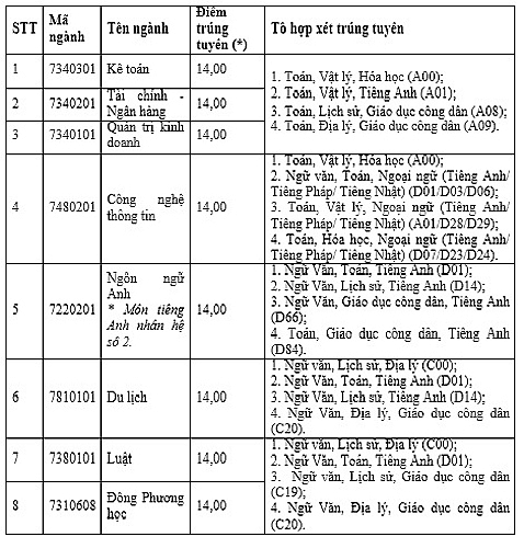 dai hoc thai binh duong cong bo diem trung tuyen 2021