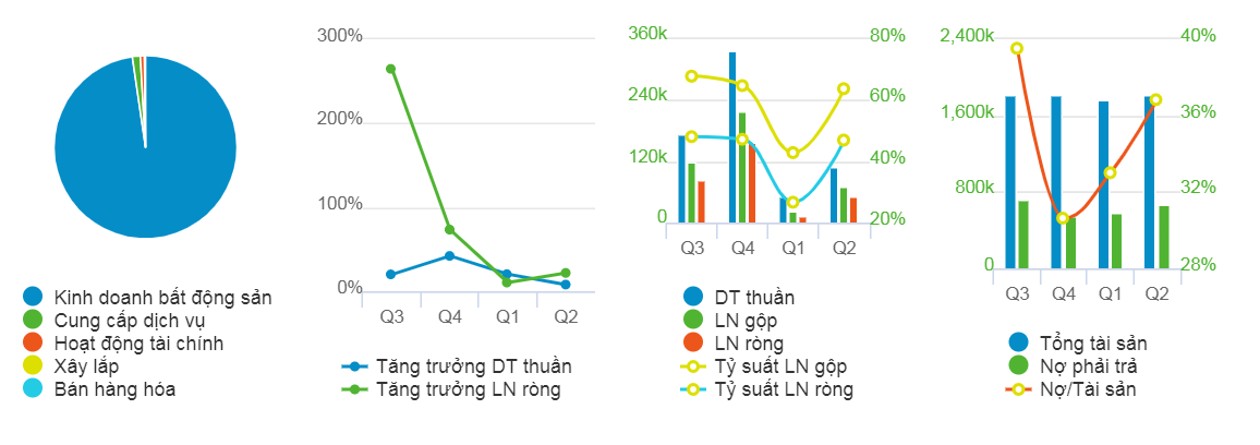 lideco ghi nhan lai hang tram ty tu bat dong san nhung no thue cao