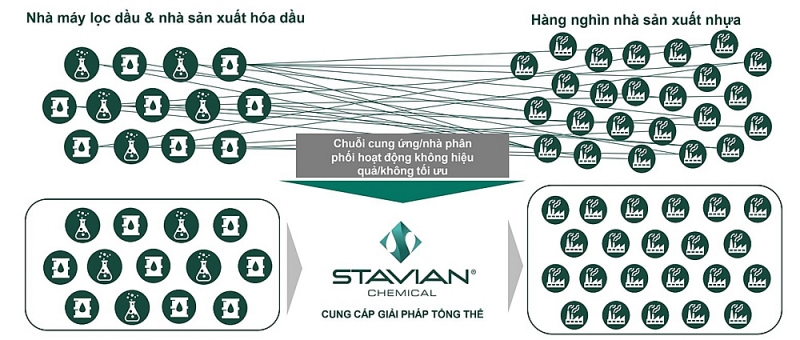 stavian chemical no luc tang cuong kha nang tu chu cua nganh nhua va hoa dau viet nam